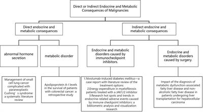 Editorial: Direct or indirect endocrine and metabolic consequences of malignancies